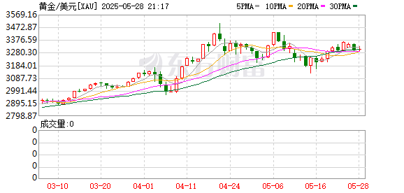富农优配资源 3500美元！花旗重申看好金价 但长期前景存在这些隐患