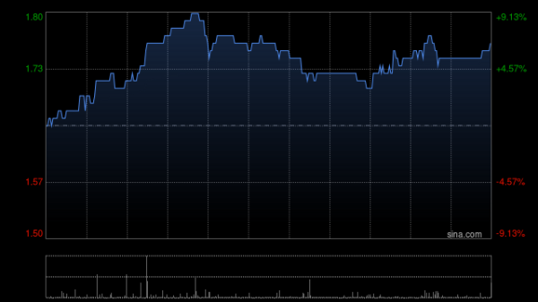 康乾配资 中国秦发午前涨近7% 子公司拟以3000万元出售山西煤矿资产